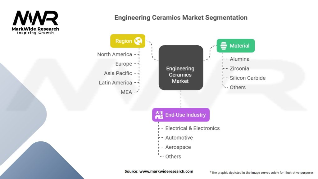 Engineering Ceramics Market