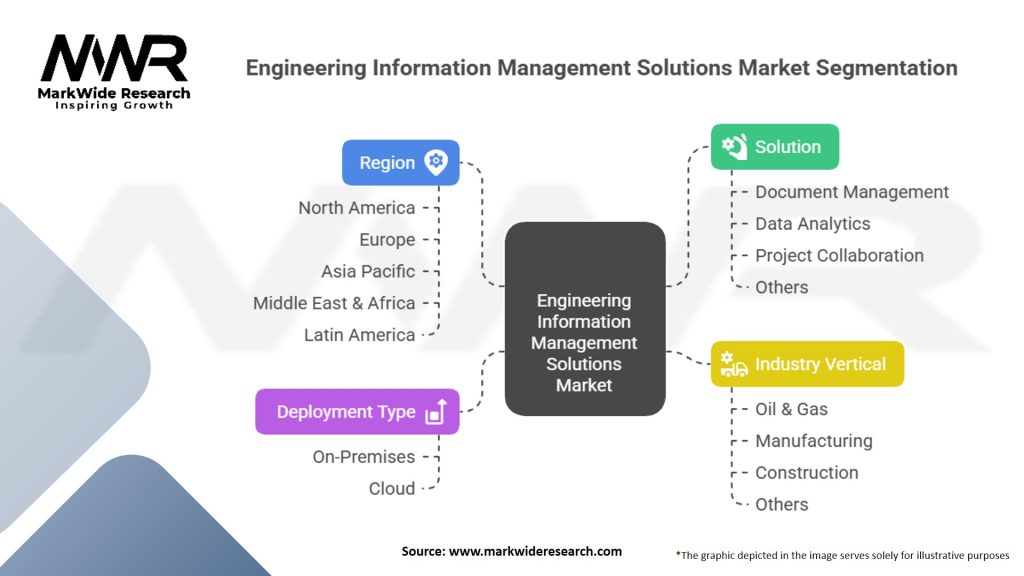 Engineering Information Management Solutions Market Segmentation