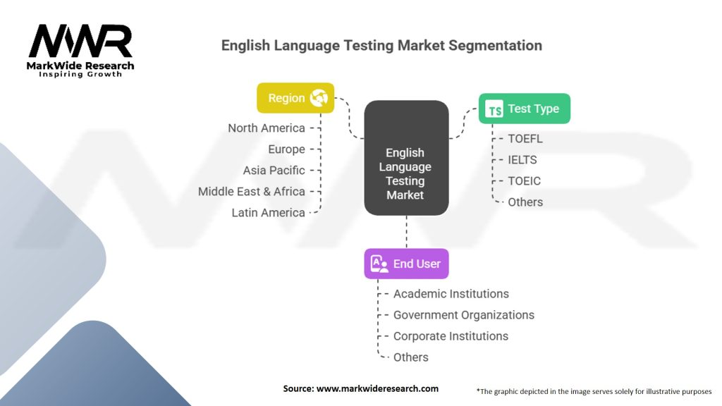 English Language Testing Market Segmentation