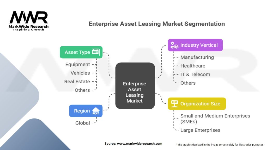 Enterprise Asset Leasing Market