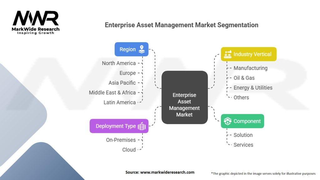 Enterprise Asset Management Market