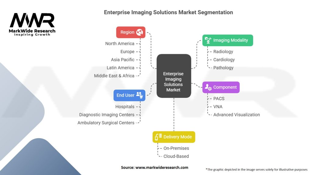 Enterprise Imaging Solutions Market Segmentation