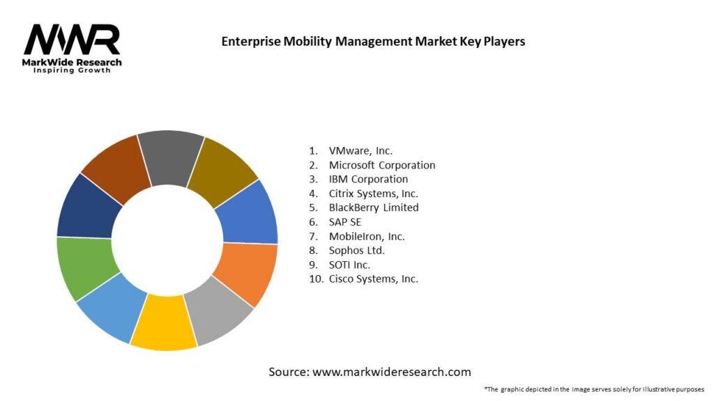 Enterprise Mobility Management Market Key Players