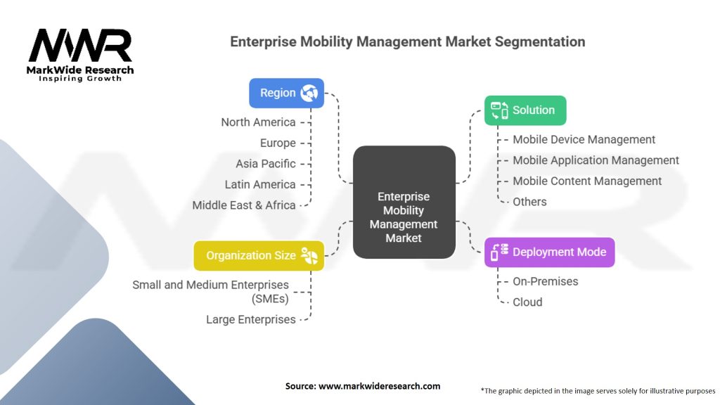 Enterprise Mobility Management Market Segmentation