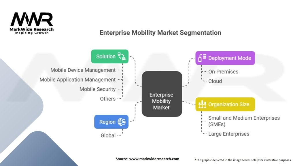Enterprise Mobility Market
