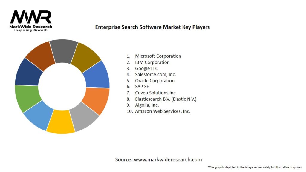 Enterprise Search Software Market Key Players