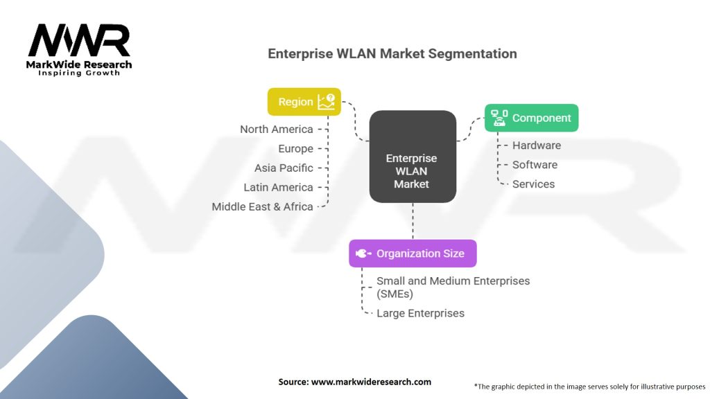 Enterprise WLAN Market Segmentation