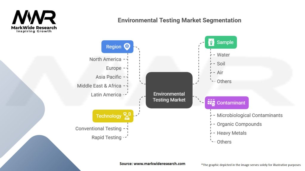 Environmental Testing Market Segmentation
