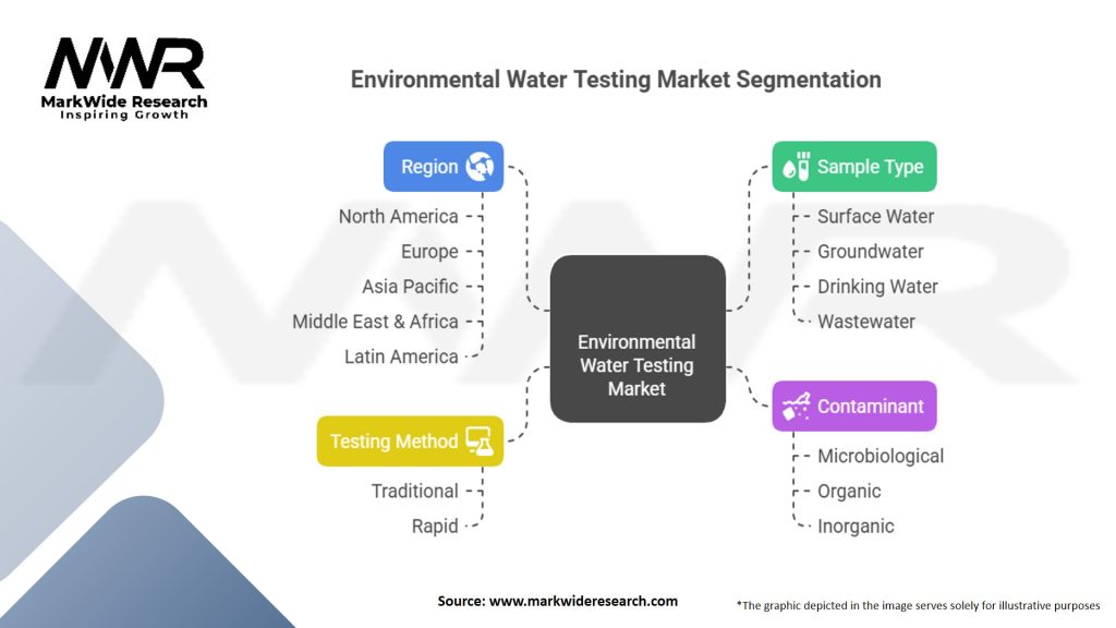 Environmental Water Testing Market