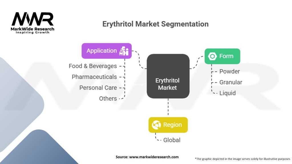 Erythritol Market