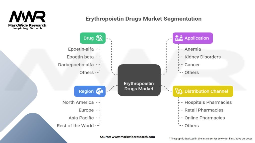 Erythropoietin Drugs Market Segmentation