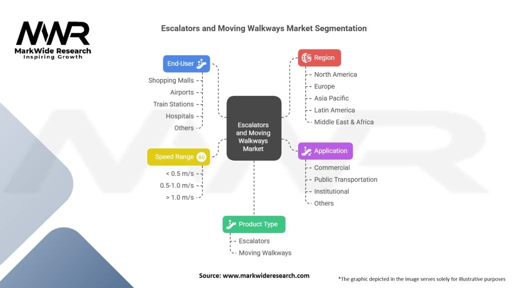 Escalators and Moving Walkways Market Segmentation