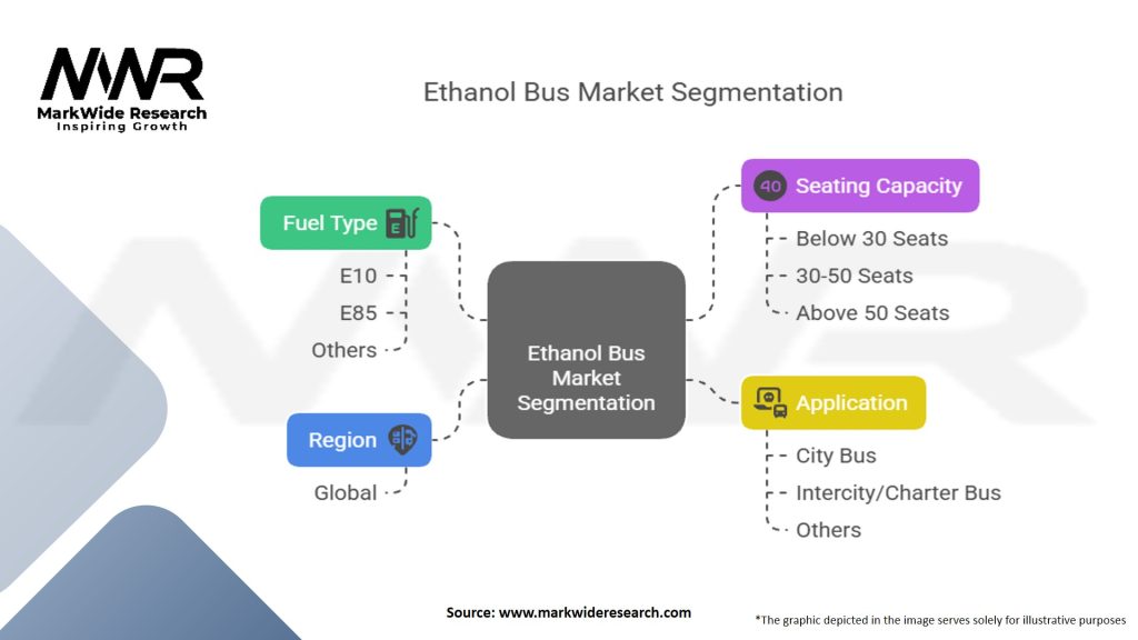 Ethanol Bus Market Segmentation