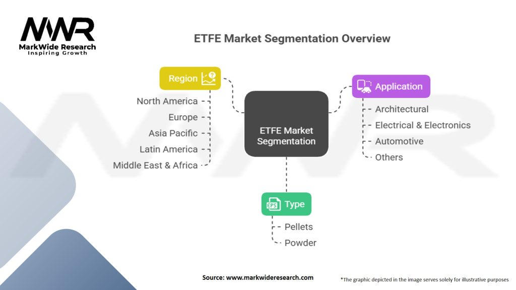 Ethylene Tetrafluoroethylene (ETFE) Market Segmentation