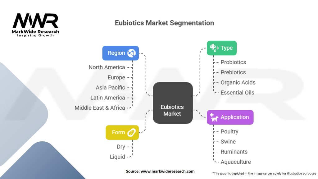 Eubiotics Market