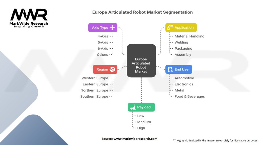 Europe Articulated Robot Market Segmentation