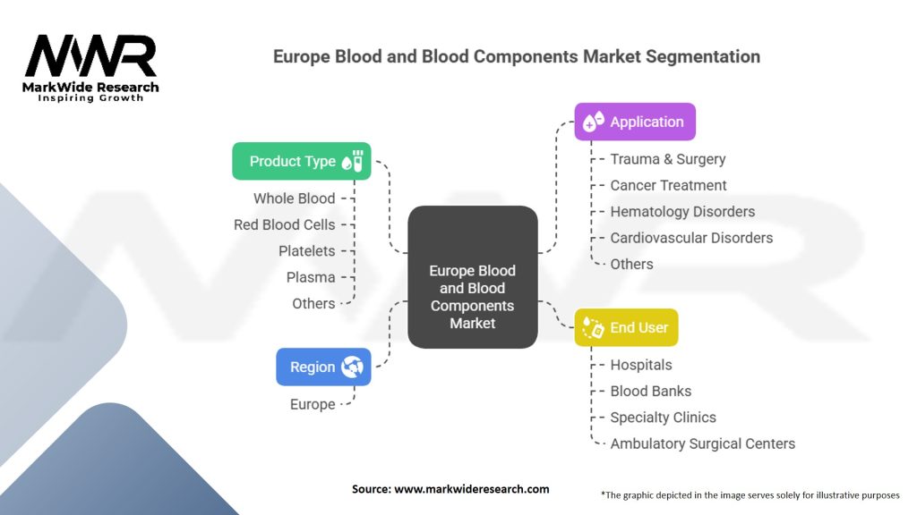 Europe Blood and Blood Components Market Segmentation