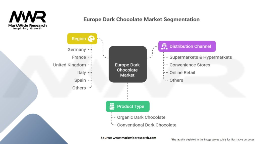 Europe Dark Chocolate Market