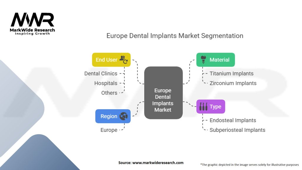 Europe Dental Implants Market Segmentation