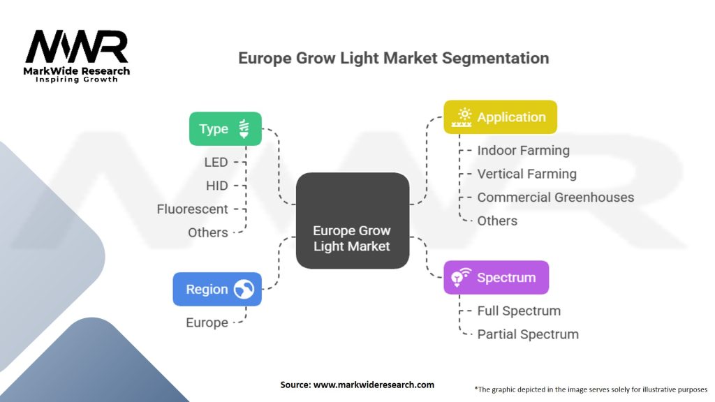 Europe Grow Light Market Segmentation