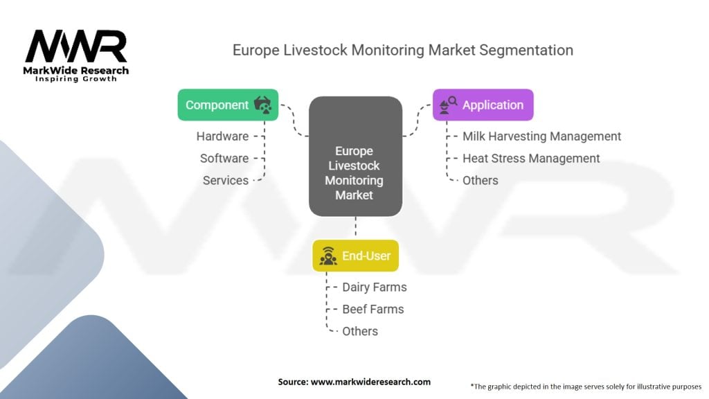 Europe Livestock Monitoring Market Segmentation