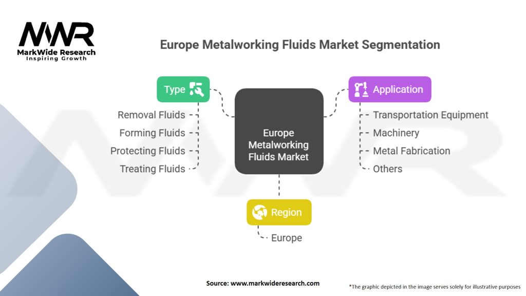 Europe Metalworking Fluids Market