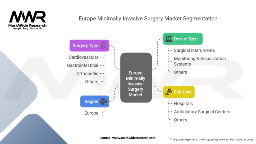 Europe Minimally Invasive Surgery Market
