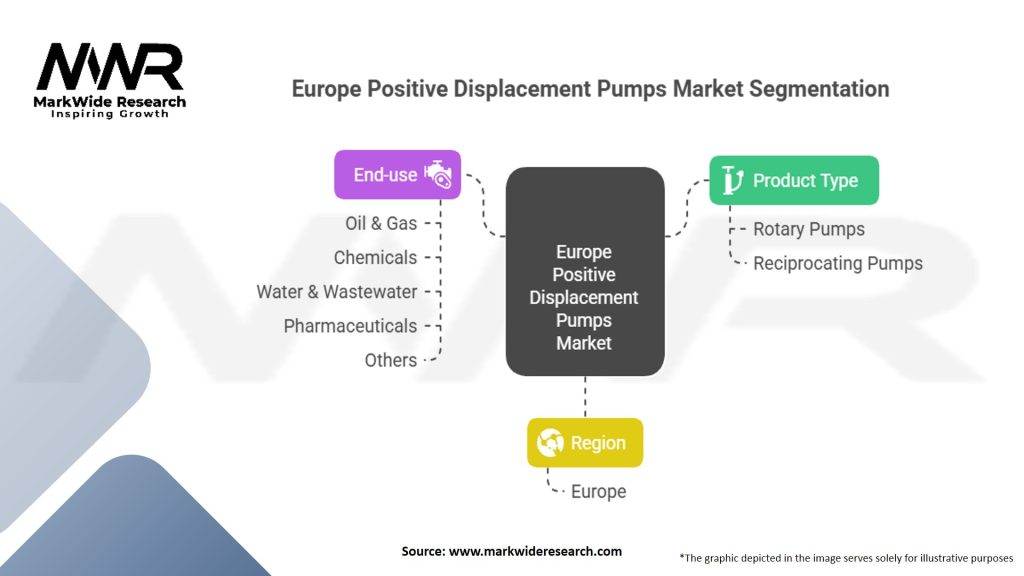 Europe Positive Displacement Pumps Market