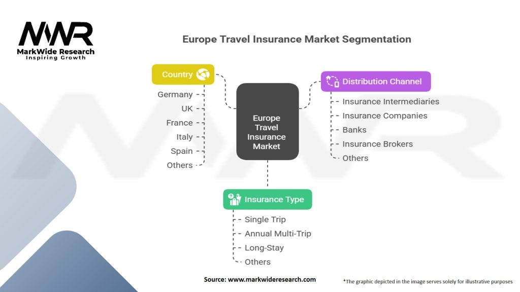 Europe Travel Insurance Market Segmentation