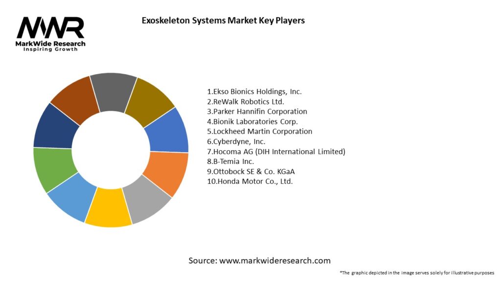 Exoskeleton Systems Market Key Players