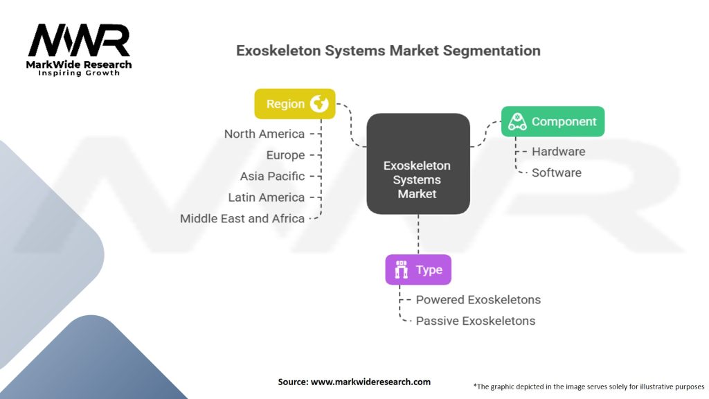 Exoskeleton Systems Market Segmentation