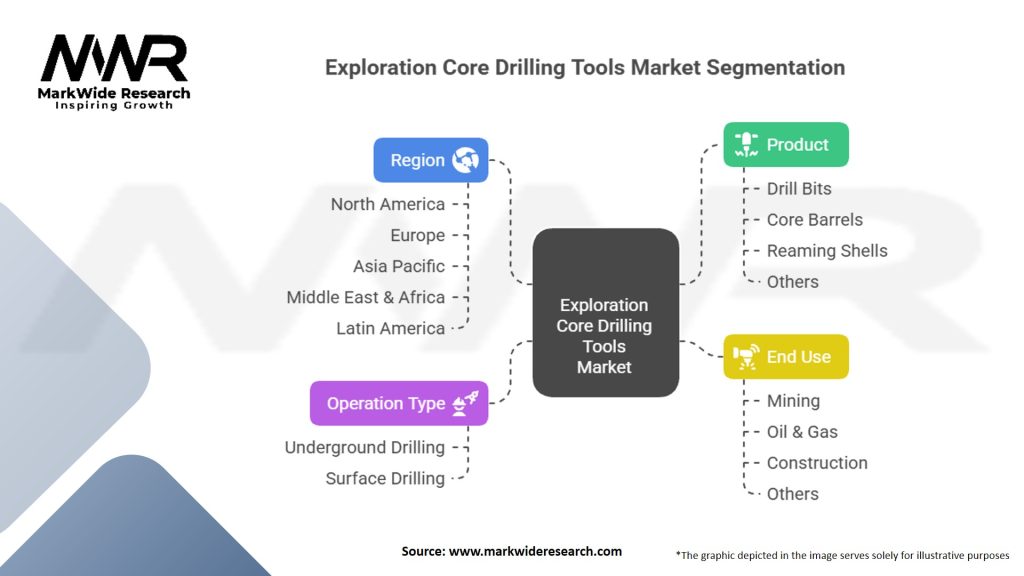 Exploration Core Drilling Tools Market Segmentation