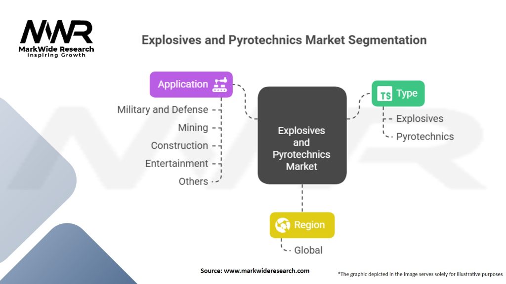Explosives and Pyrotechnics Market Segmentation
