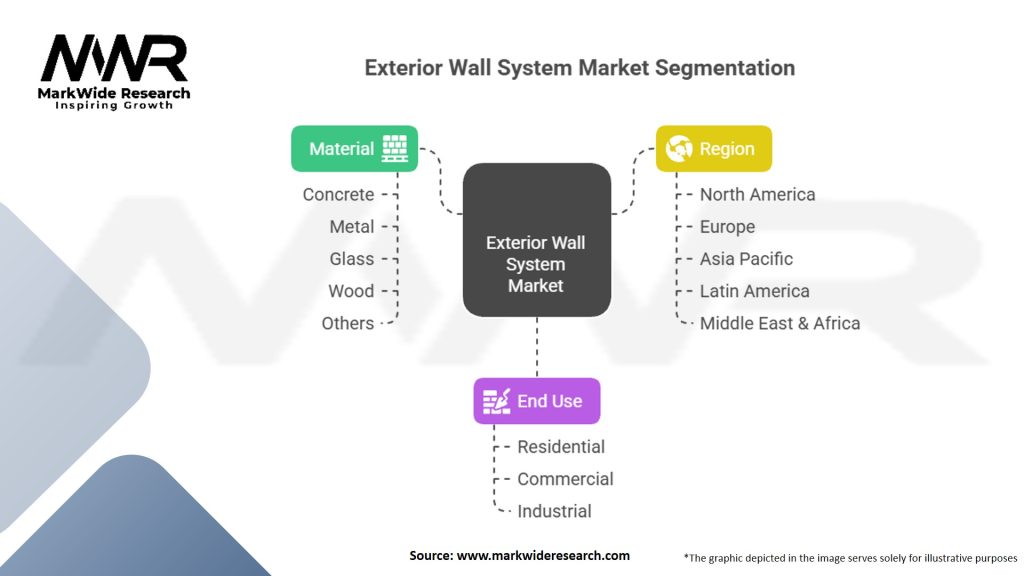Exterior Wall System Market Segmentation