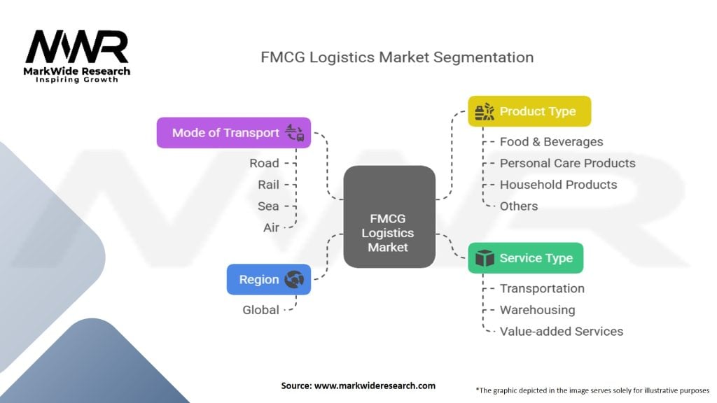 FMCG Logistics Market Segmentation