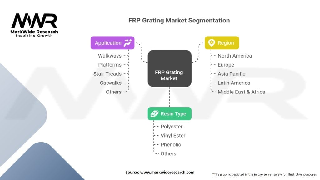 FRP Grating Market