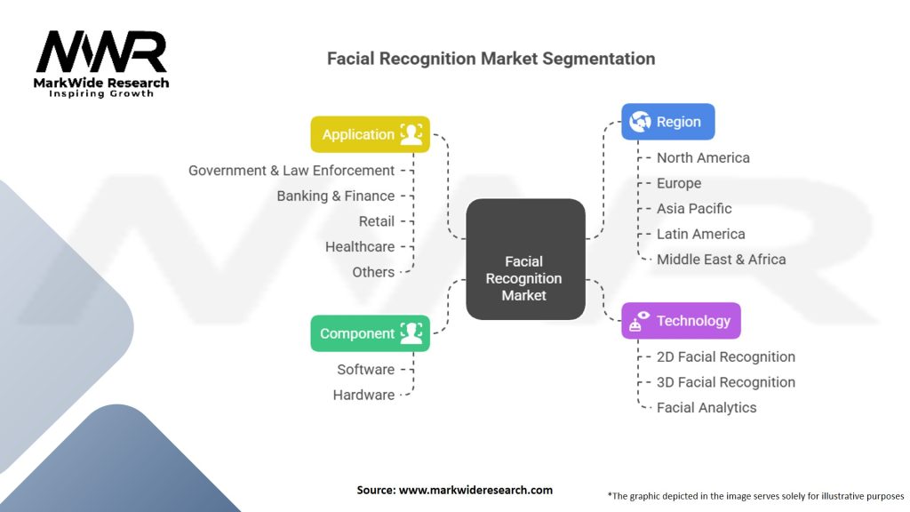 Facial Recognition Market