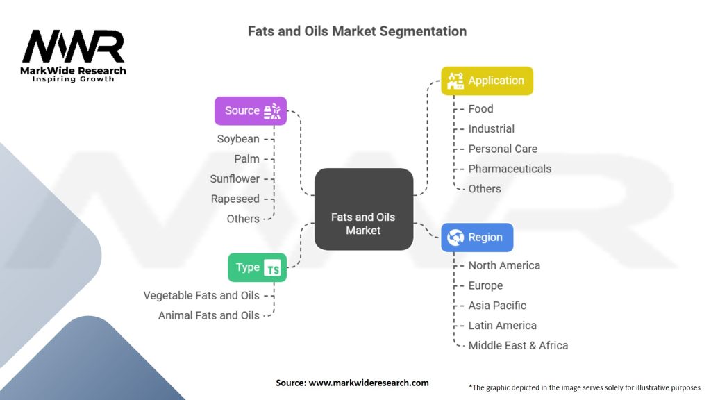 Fats and Oils Market