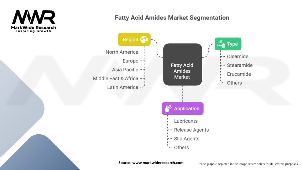 Fatty Acid Amides Market