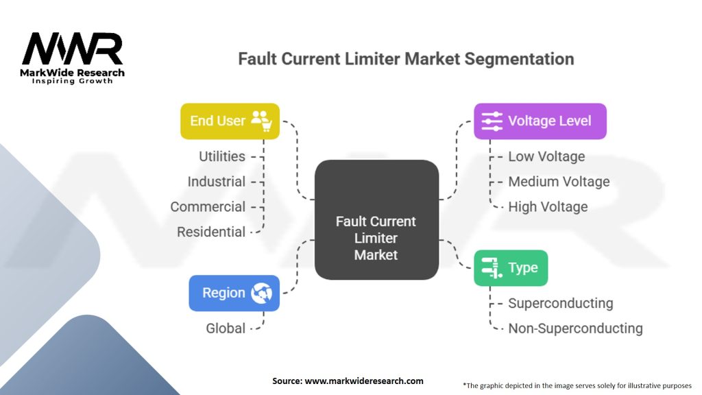 Fault Current Limiter Market Segmentation