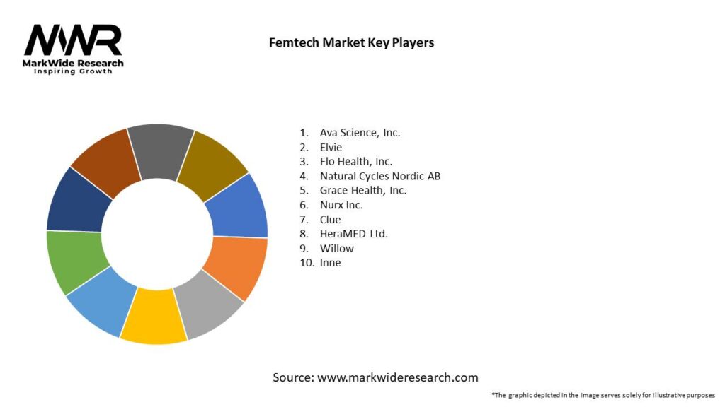 Femtech Market Key Players