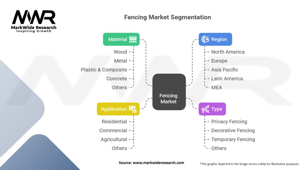 Fencing Market