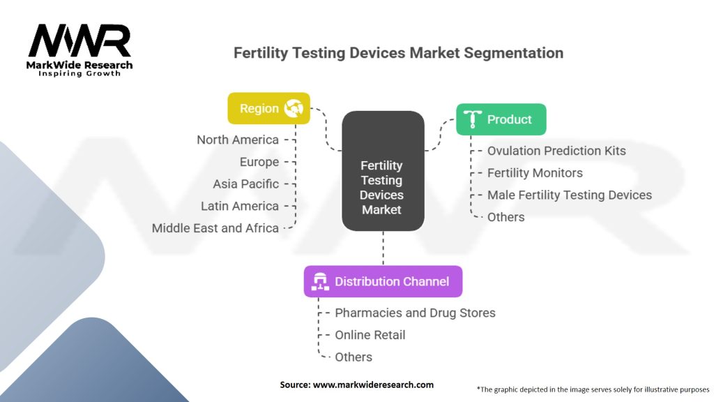 Fertility Testing Devices Market