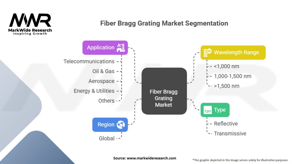 Fiber Bragg Grating (FBG) Market Segmentation