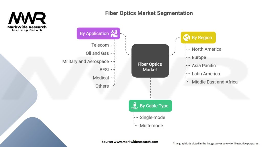 Fiber Optics Market Segmentation