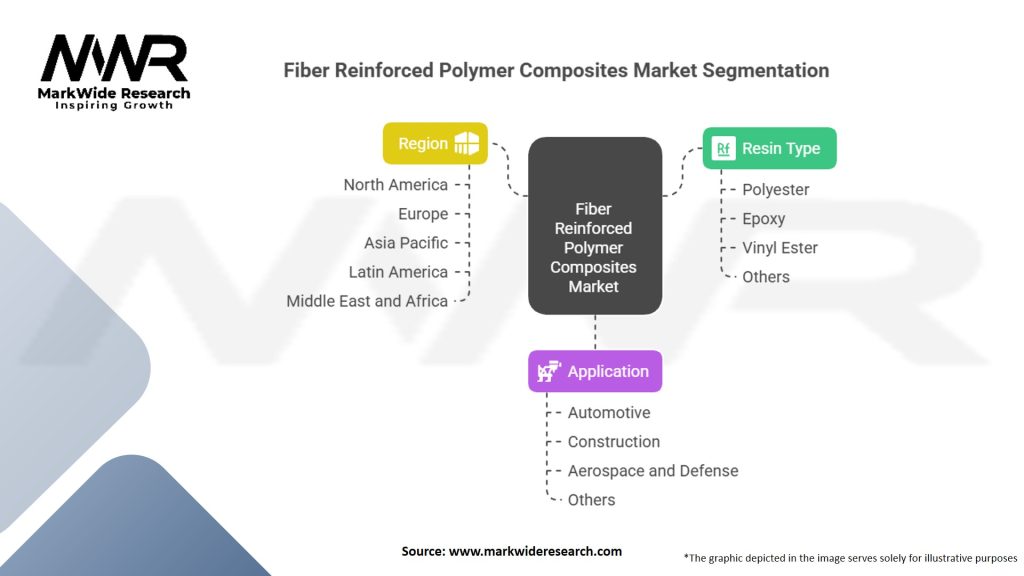 Fiber Reinforced Polymer Composites (FRP) Market