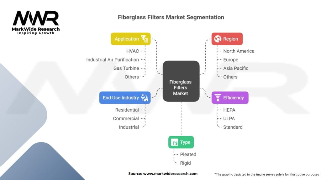 Fiberglass Filters Market Segmentation