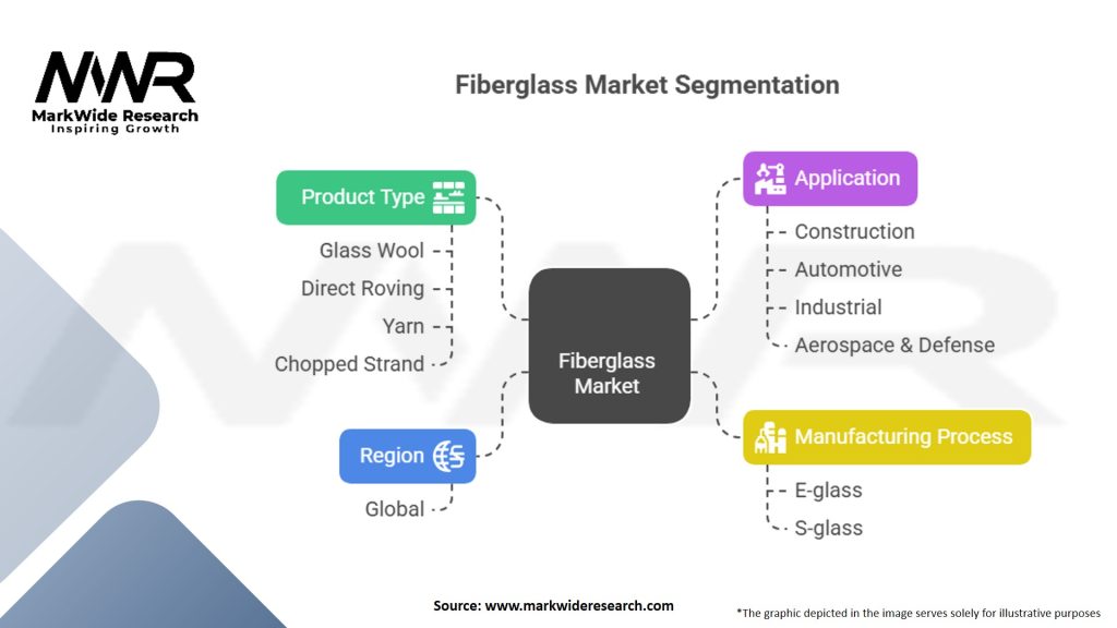 Fiberglass Market Segmentation