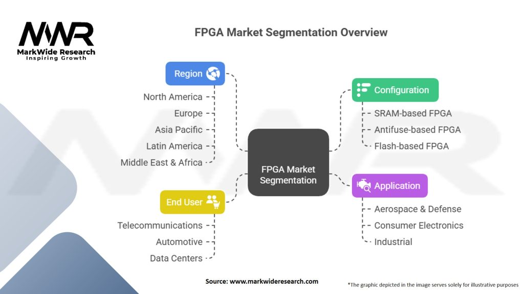 Field Programmable Gate Array Market