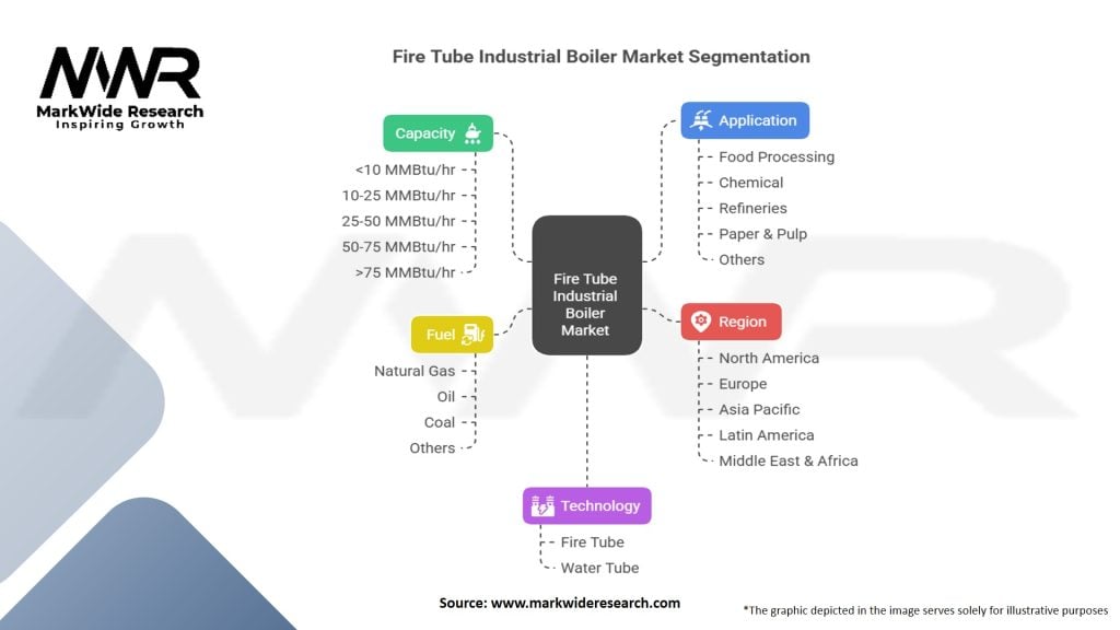 Fire Tube Industrial Boiler Market